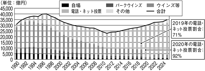 (図表11)中央競馬の売得金推移