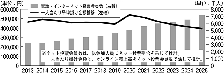 (図表12)中央競馬におけるネット投票会員数(推計)と一人当たり掛け金額(推計)