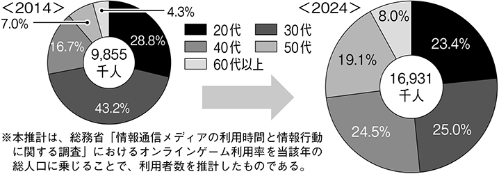 (図表13)オンラインゲーム利用者数(推計)および年齢構成