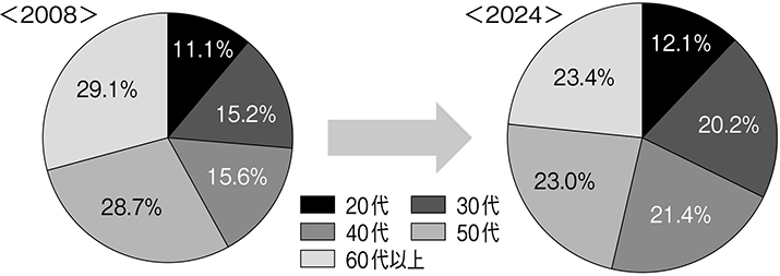 (図表14)公営競技における年齢構成