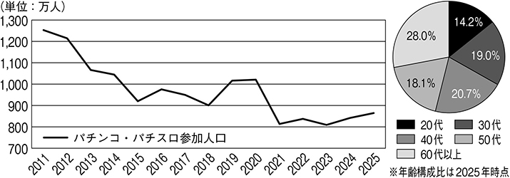 (図表15)パチンコ・パチスロの遊戯人口および年齢構成