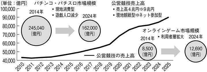(図表16)各娯楽の市場規模変化