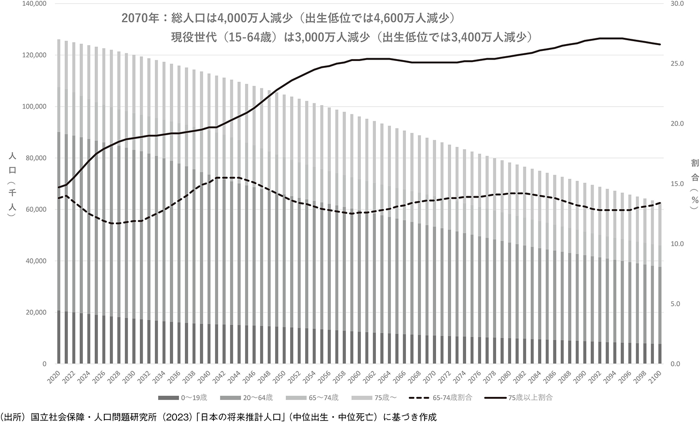図表1　急速な人口減少