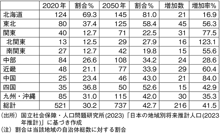 図表2　人口1万人未満の自治体数