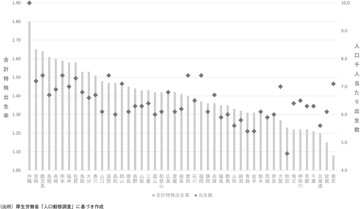 図表3　都道府県別の合計特殊出生率と人口千人当たり出生数（2021年）