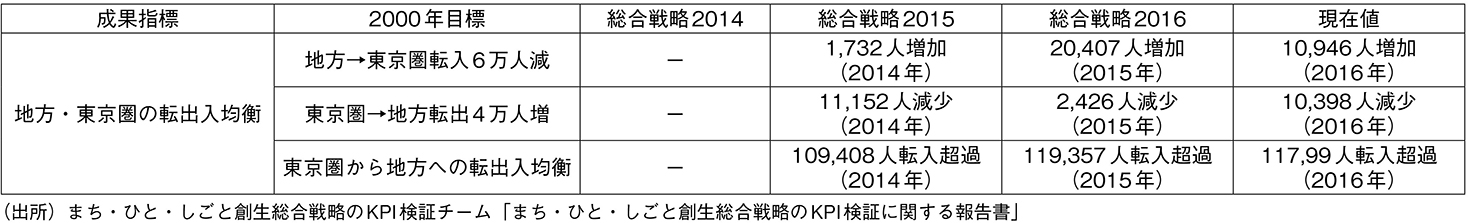 図表4　「地方への新しいひとの流れをつくる」関係のKPI