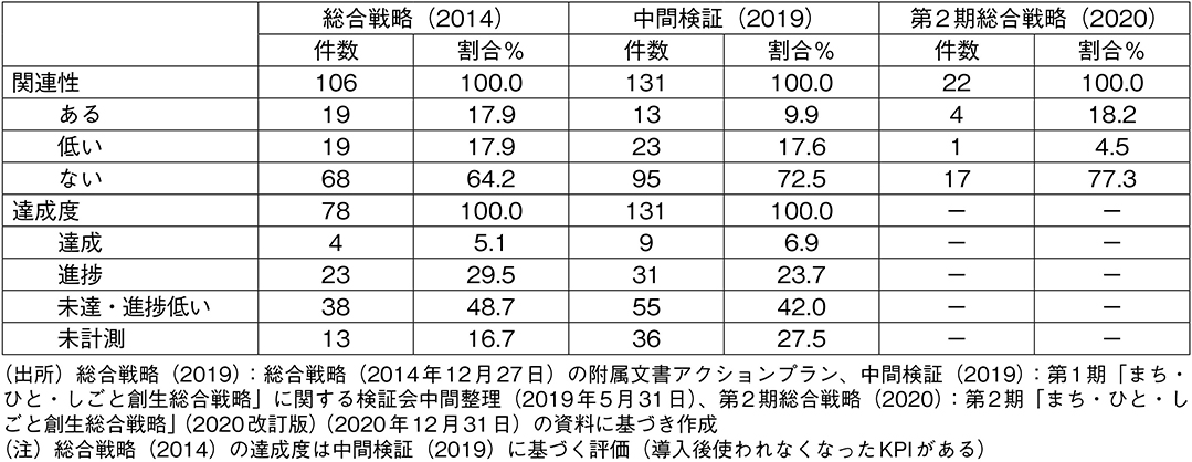図表5　地方創生のKPIの評価