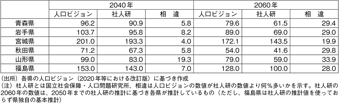 図表6　東北4県の人口推計
