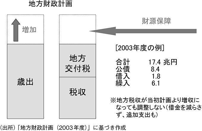 図表7　地方交付税の問題：マクロ