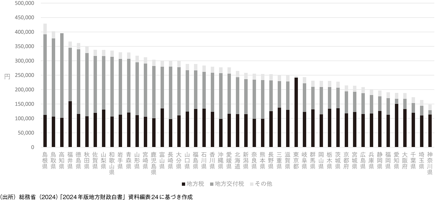 図表8　人口1人当りの一般財源の額（2022年度）