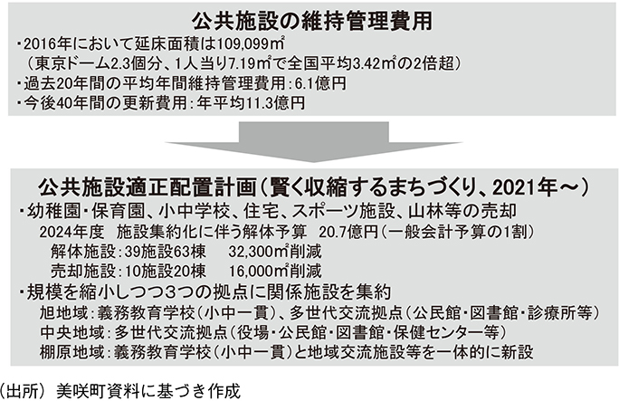 図表10　岡山県美咲町の「賢く縮む戦略」