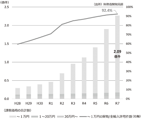 価格帯別の輸入許可件数の推移