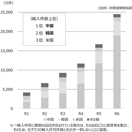 少額輸入貨物の輸入件数の国別推移