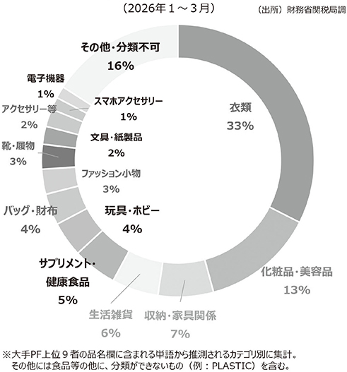 通販貨物の品目カテゴリ