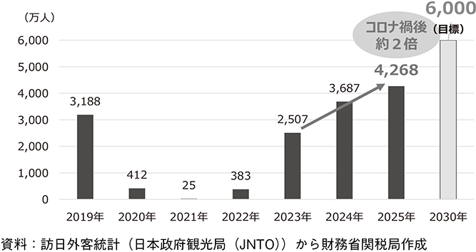 訪日外国人旅行者の推移