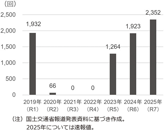 外国船社運行の国際クルーズ船寄港回数の推移
