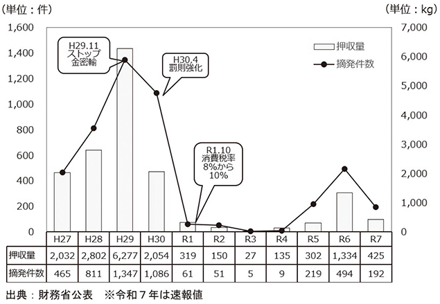 金の密輸入に関する摘発件数と押収量の推移