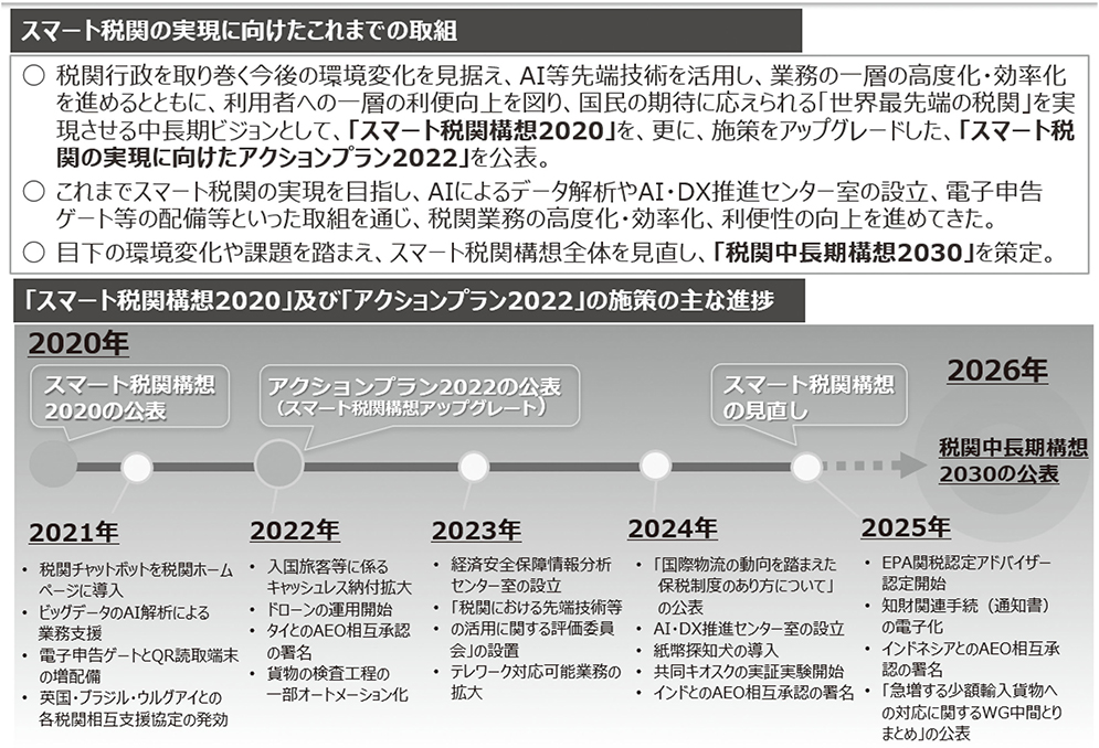 スマート税関の実現に向けたこれまでの取組