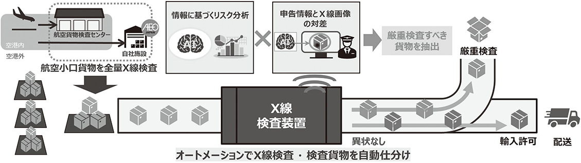 全量X線検査のイメージ