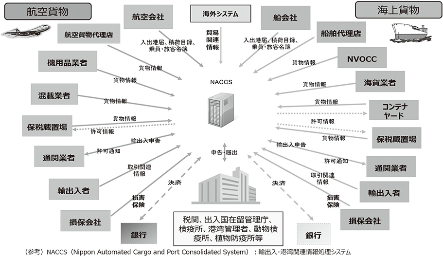 NACCSによる業務処理