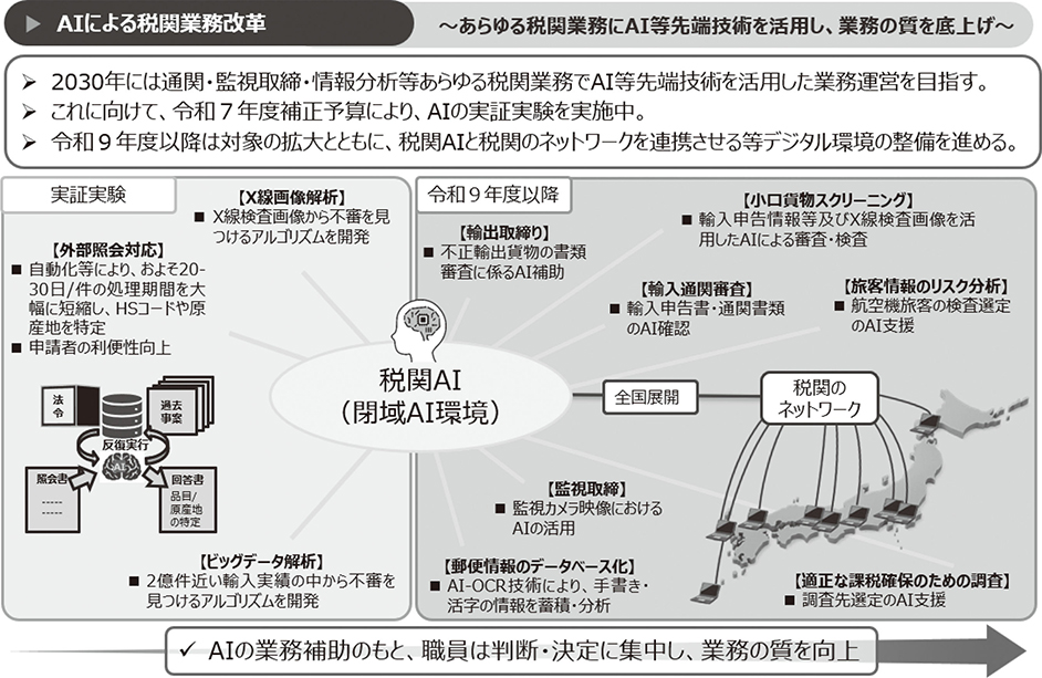 AIによる税関業務改革
