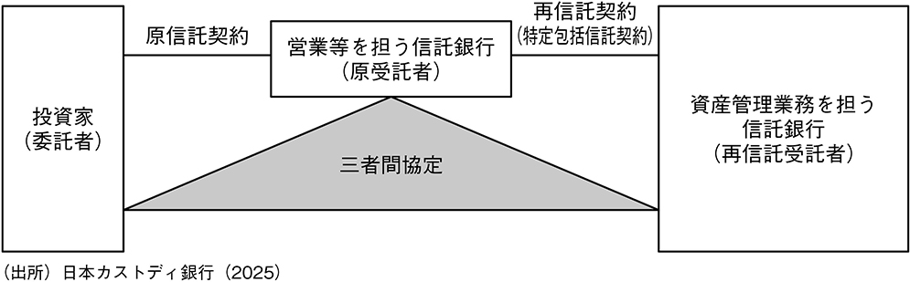 図表3 再信託方式