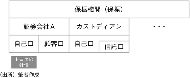 図表4 保振と振替決済のイメージ(1)