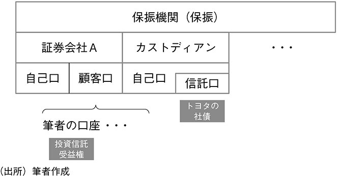 図表5 保振と振替決済のイメージ(2)