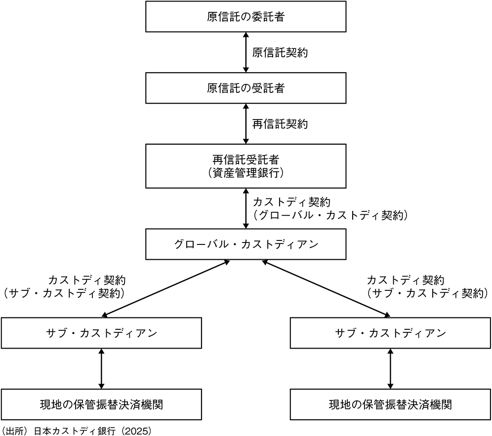 図表6 グローバル・カストディアンとローカル・カストディアン