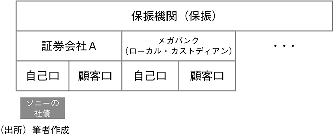図表7 保振とグローバル・カストディアンの関係(1)