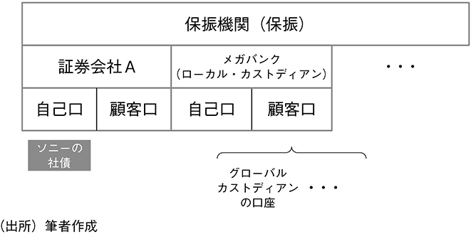 図表8 保振とグローバル・カストディアンの関係(2)