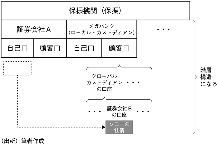 図表9 保振とグローバル・カストディアンの関係(3)