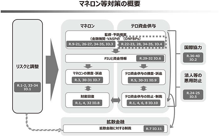 【マネロン等対策の概要:IOとTCの相関図(FATF基準及びFATF作成資料を基に作成)】