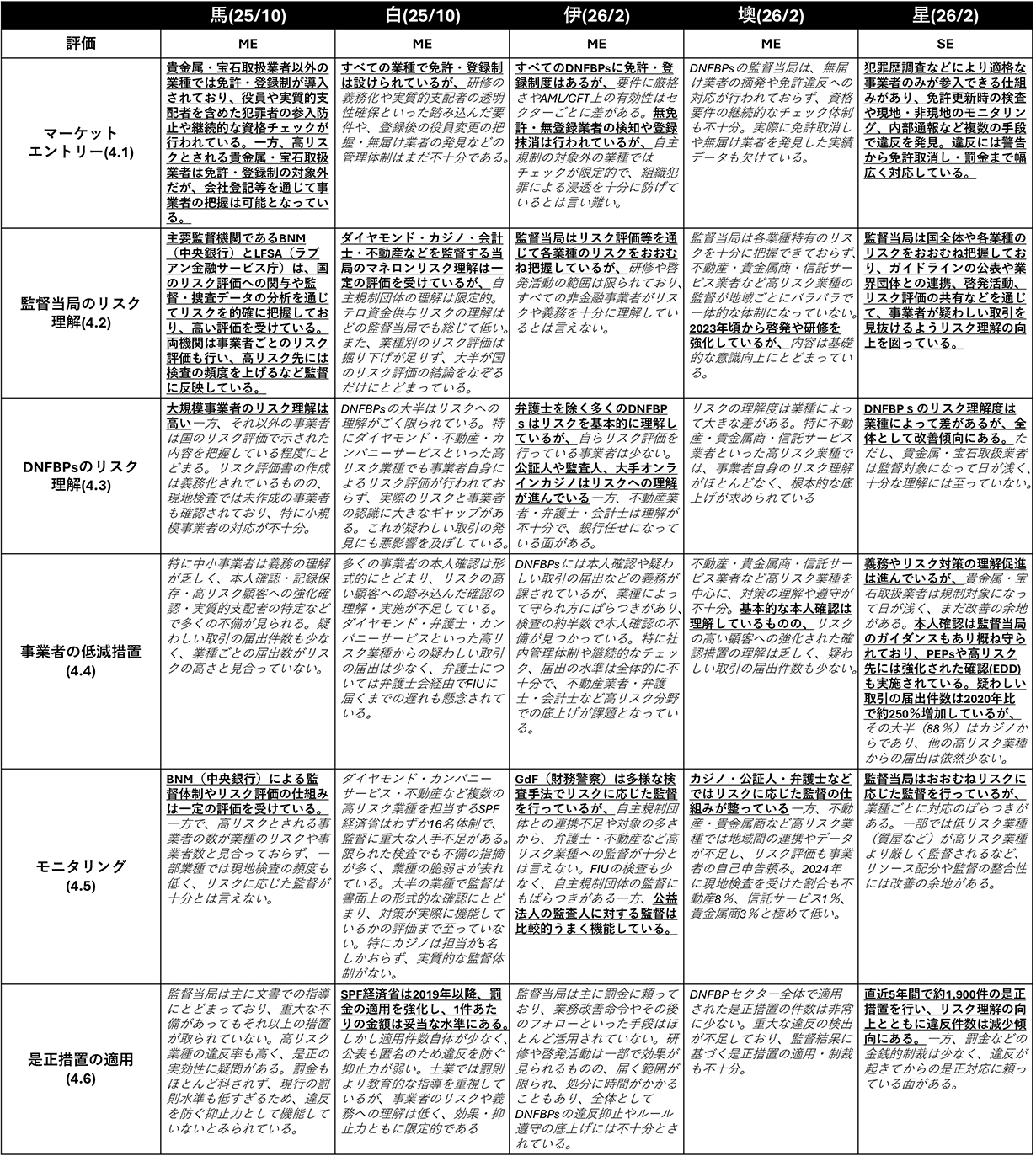 IO4のCore Issuesの指摘