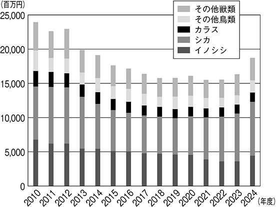 (図表1)農作物被害額の推移