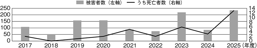 (図表2)クマによる被害者数と死亡者数