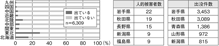 (図表3)クマにより業務に影響が出たと感じる企業の割合(左)とクマの被害数・出没件数