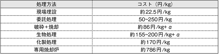 (図表5)捕獲個体の処理方法とコスト例