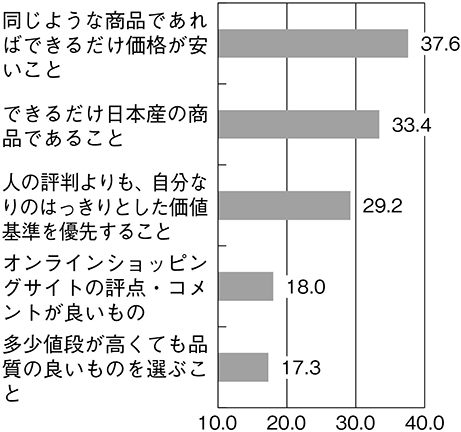 (図表7)消費者が食に関して重視していること