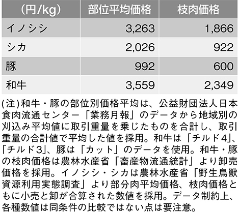 (図表8)1kgあたりの流通価格の比較