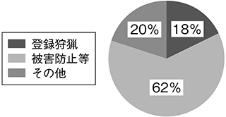 (図表9)目的別野生鳥獣の捕獲数割合