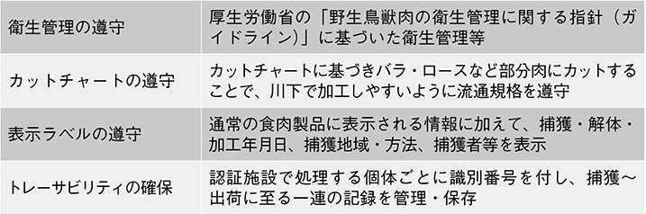 (図表11)国産ジビエ認証における認証基準