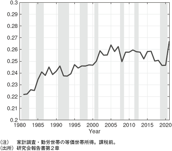 図表1 世帯所得格差(ジニ係数)の推移