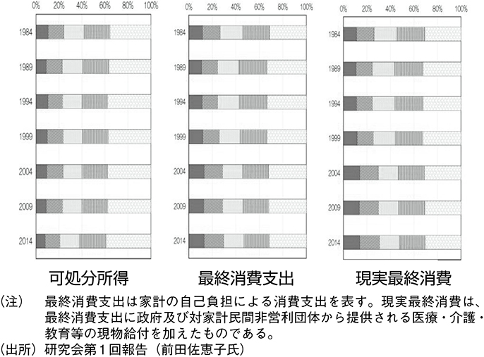 図表2 可処分所得分位別の所得・消費