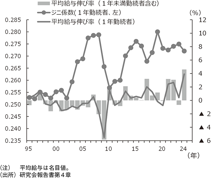 図表3 給与所得者(勤続年数1年以上)の所得分布のジニ係数と平均給与伸び率の推移