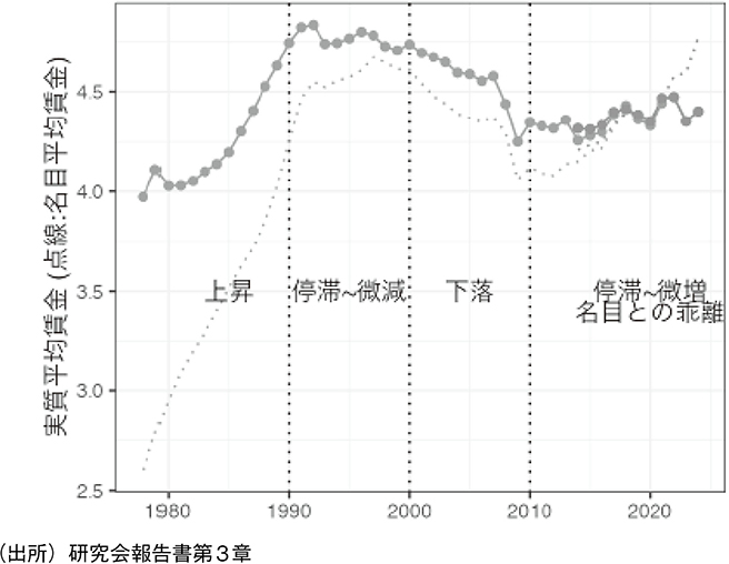 図表4 実質平均賃金の推移