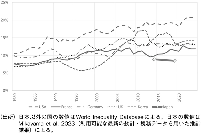 図表5 所得上位1%の所得シェア、国民純所得ベース