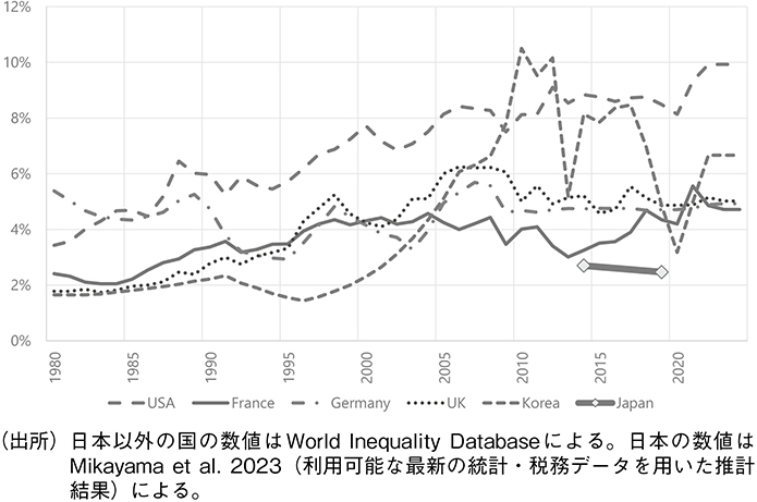 図表6 所得上位0.1%の所得シェア、国民純所得ベース