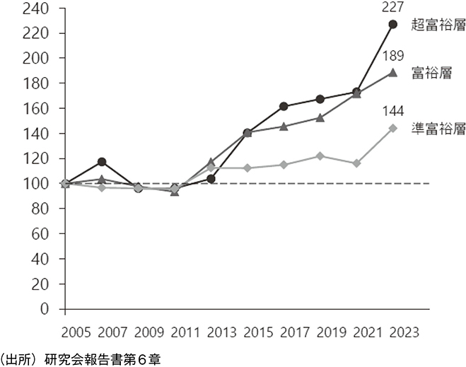 図表7 準富裕層以上の世帯数増加率(2005年=100)