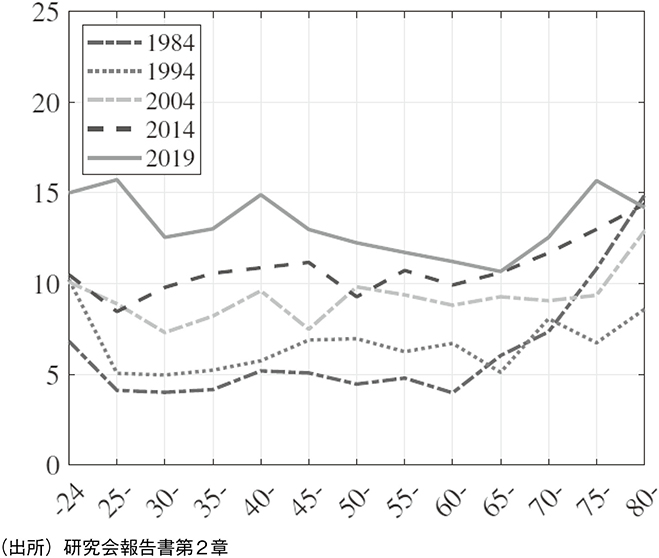 図表8 金融資産がゼロの世帯の割合(%)